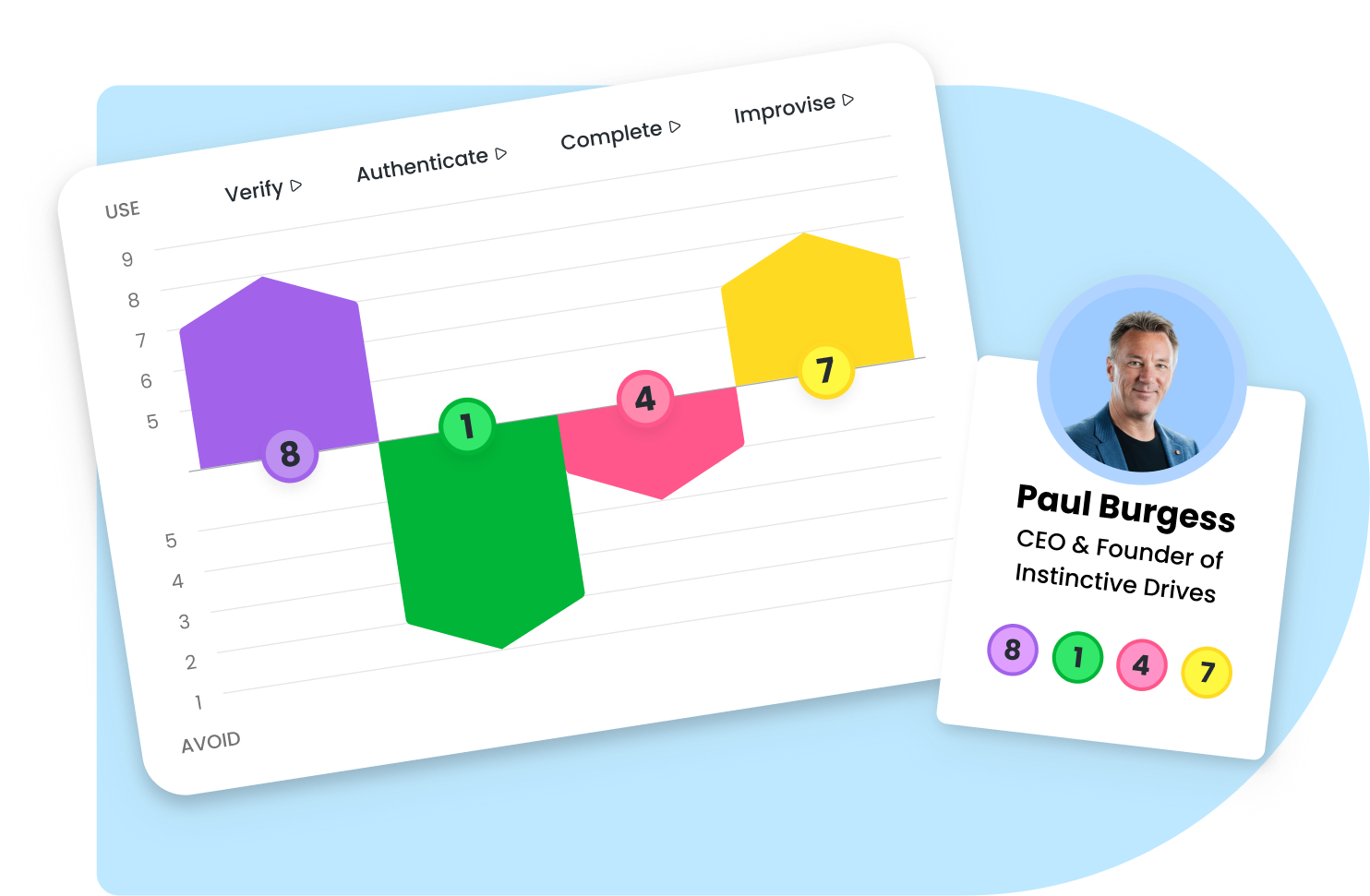 I.D. platform product snapshot showing assessment dashboard, user profiles, and coaching insights
